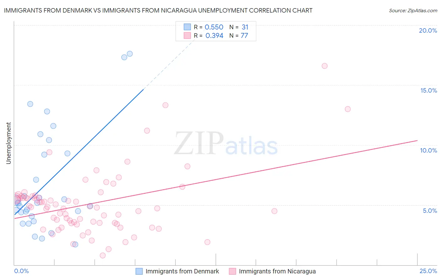 Immigrants from Denmark vs Immigrants from Nicaragua Unemployment
