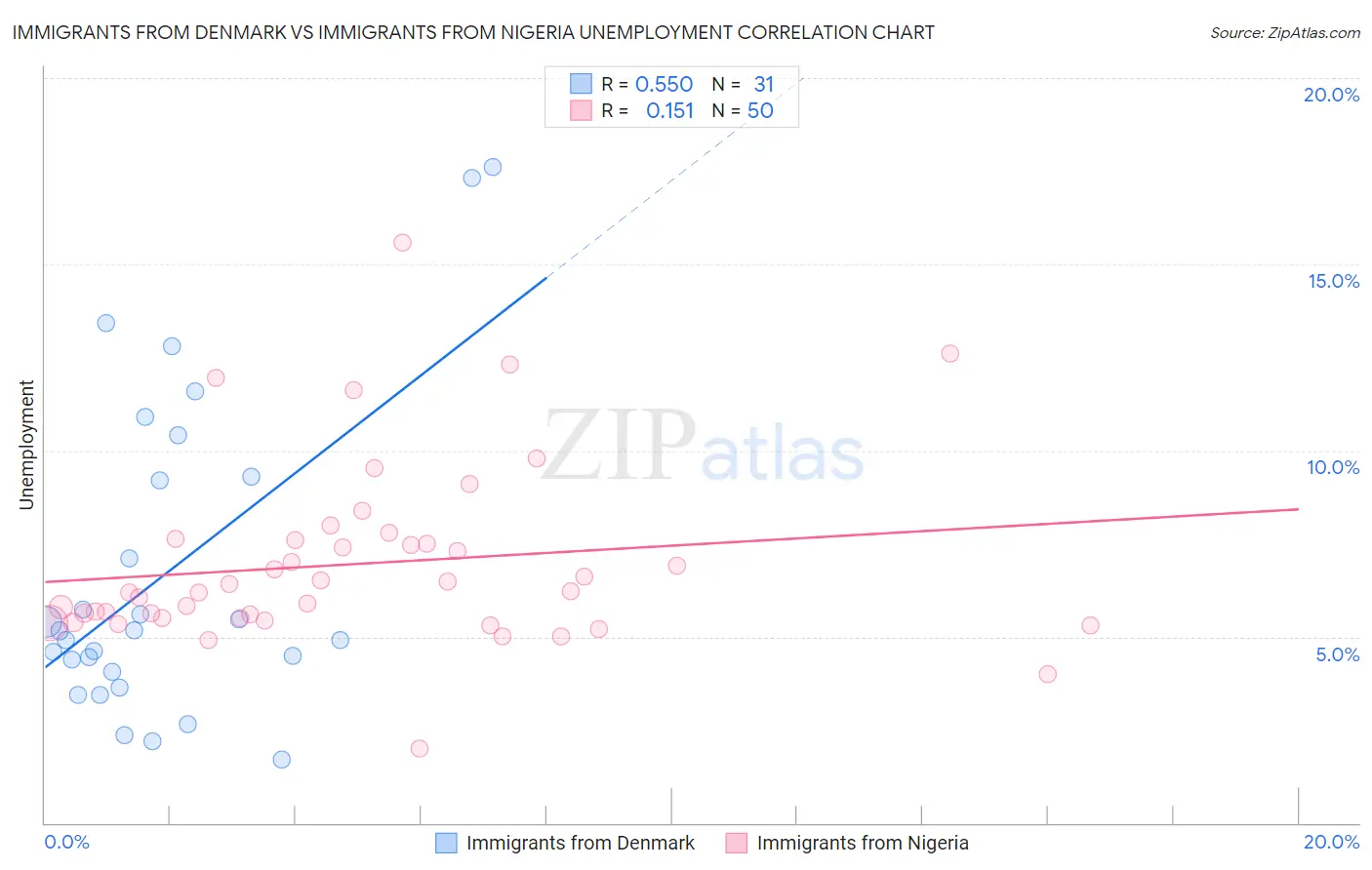 Immigrants from Denmark vs Immigrants from Nigeria Unemployment