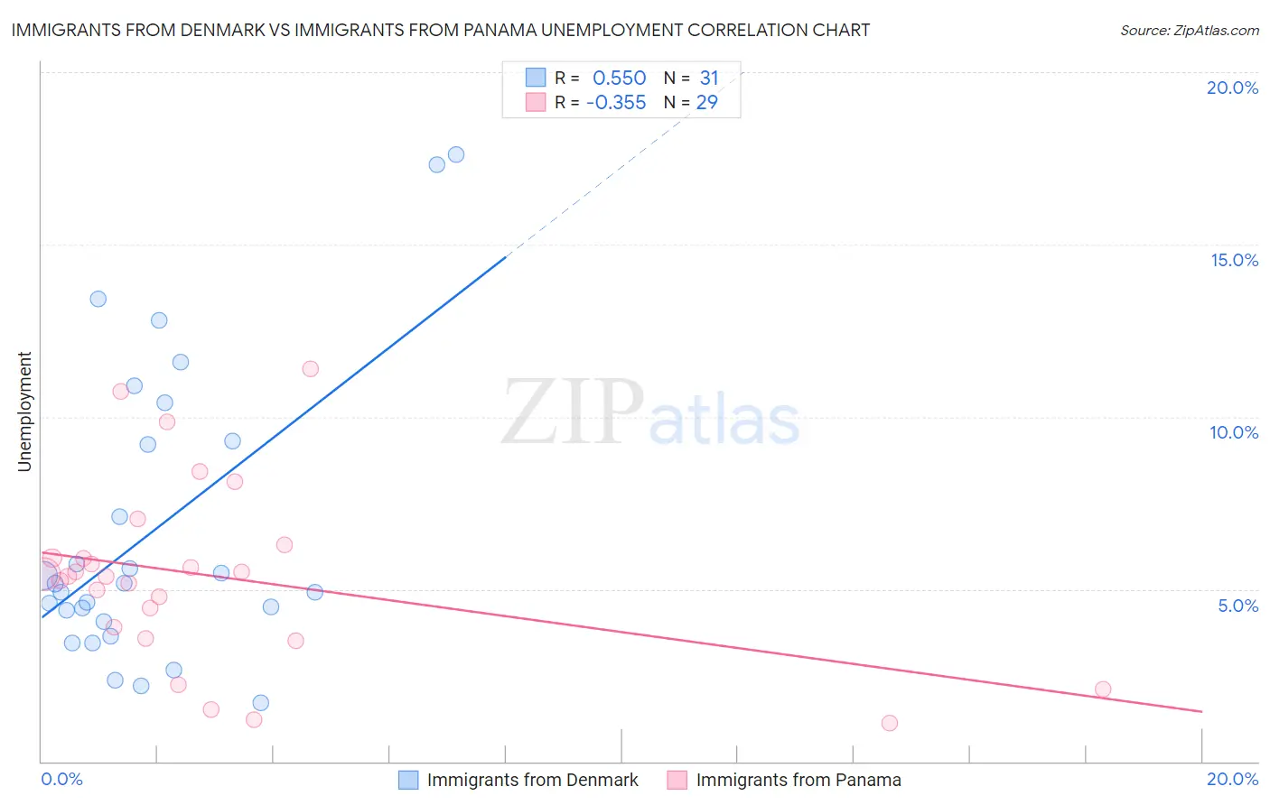 Immigrants from Denmark vs Immigrants from Panama Unemployment
