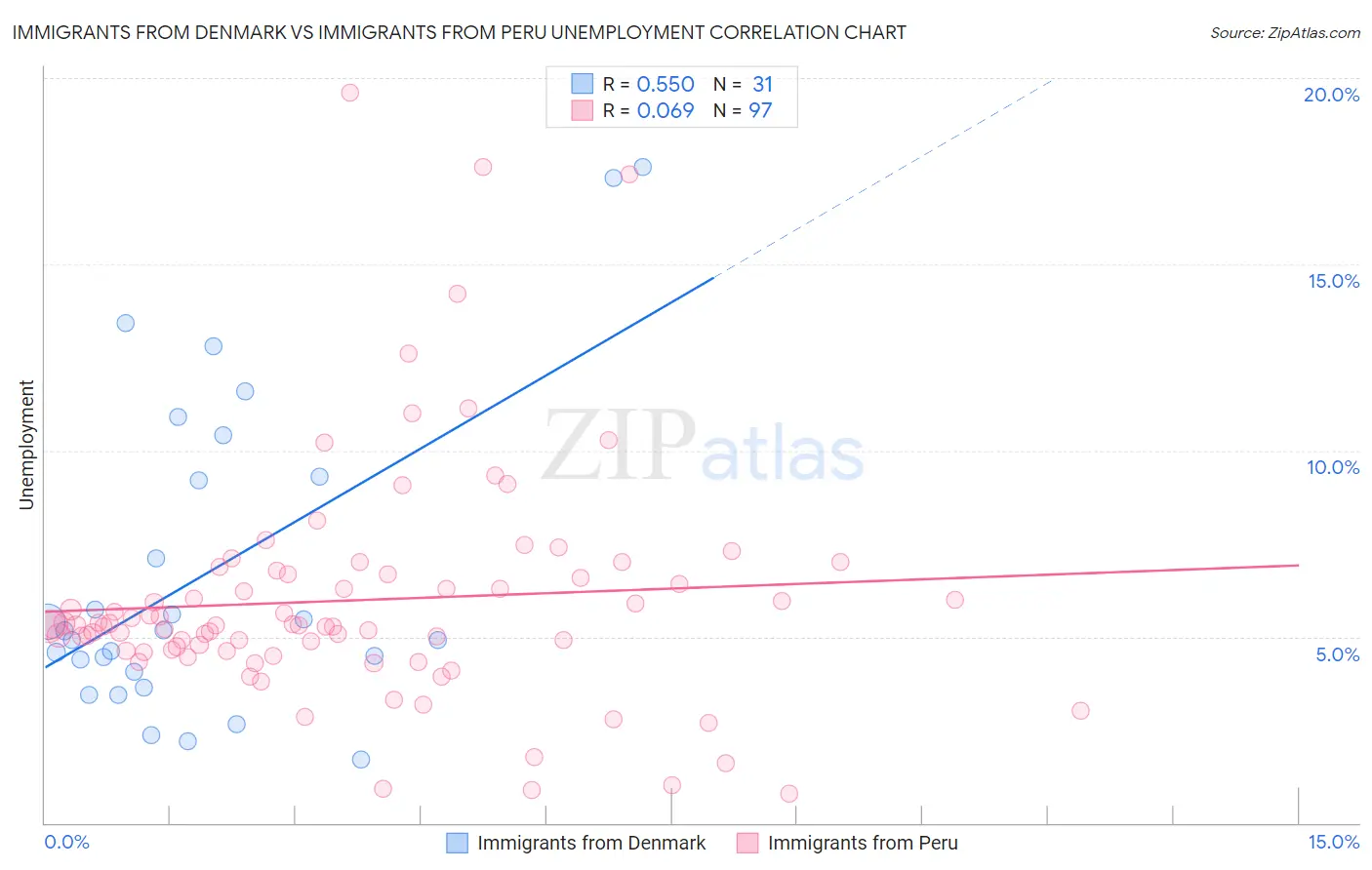 Immigrants from Denmark vs Immigrants from Peru Unemployment