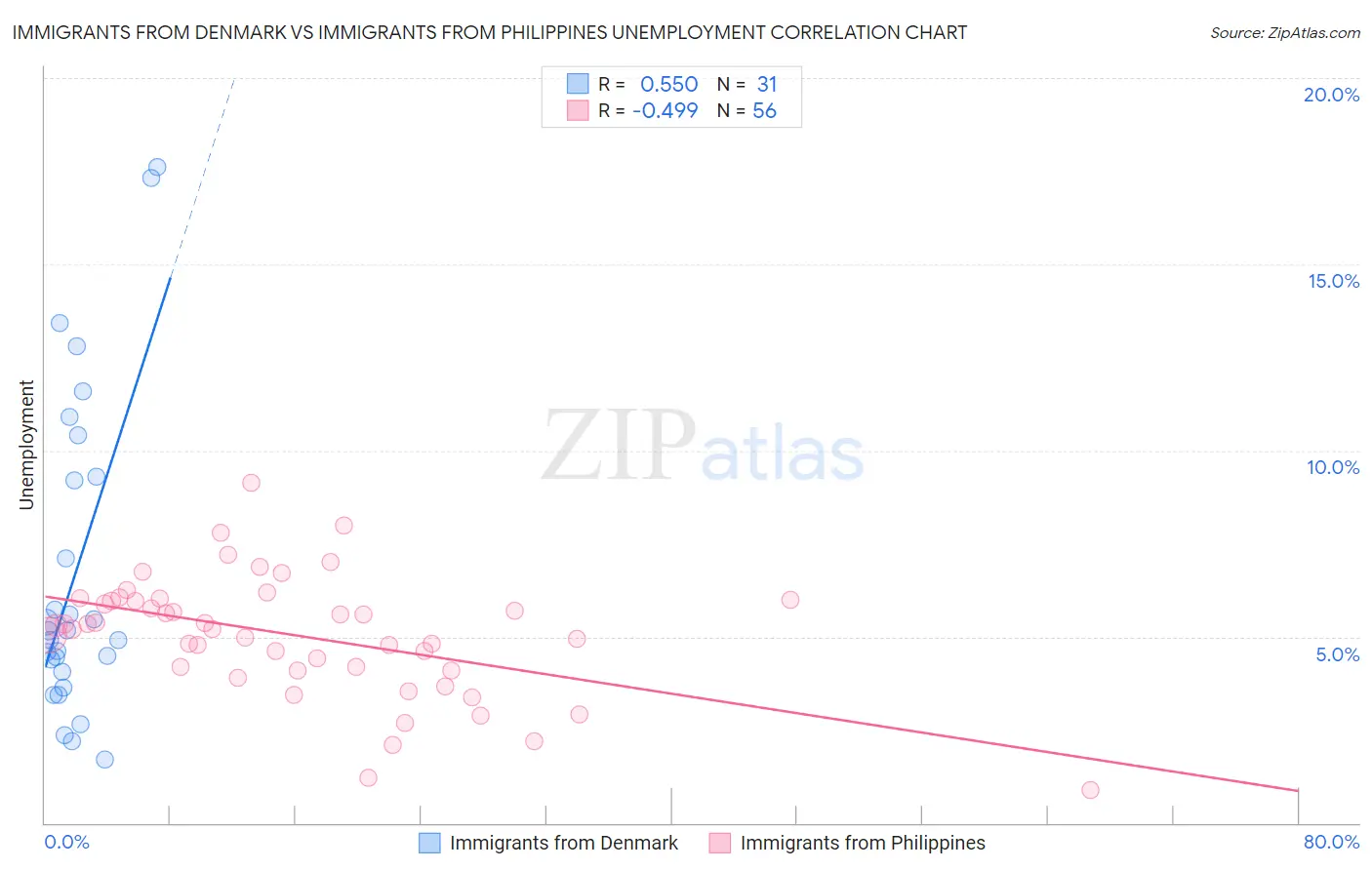 Immigrants from Denmark vs Immigrants from Philippines Unemployment