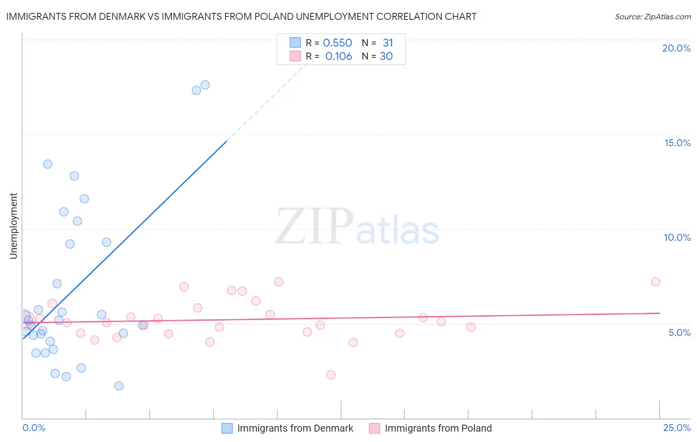 Immigrants from Denmark vs Immigrants from Poland Unemployment