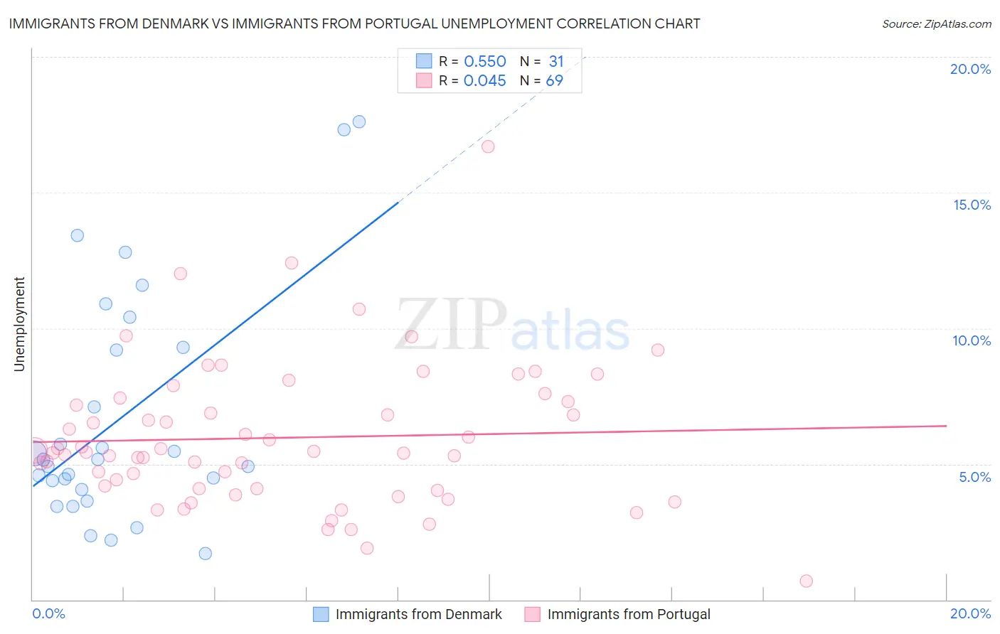 Immigrants from Denmark vs Immigrants from Portugal Unemployment