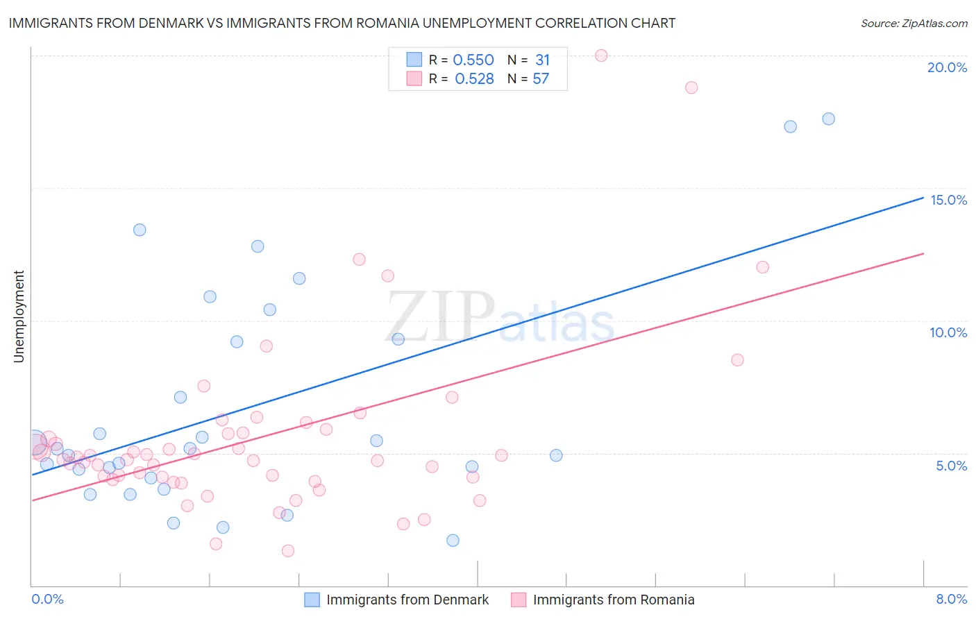 Immigrants from Denmark vs Immigrants from Romania Unemployment