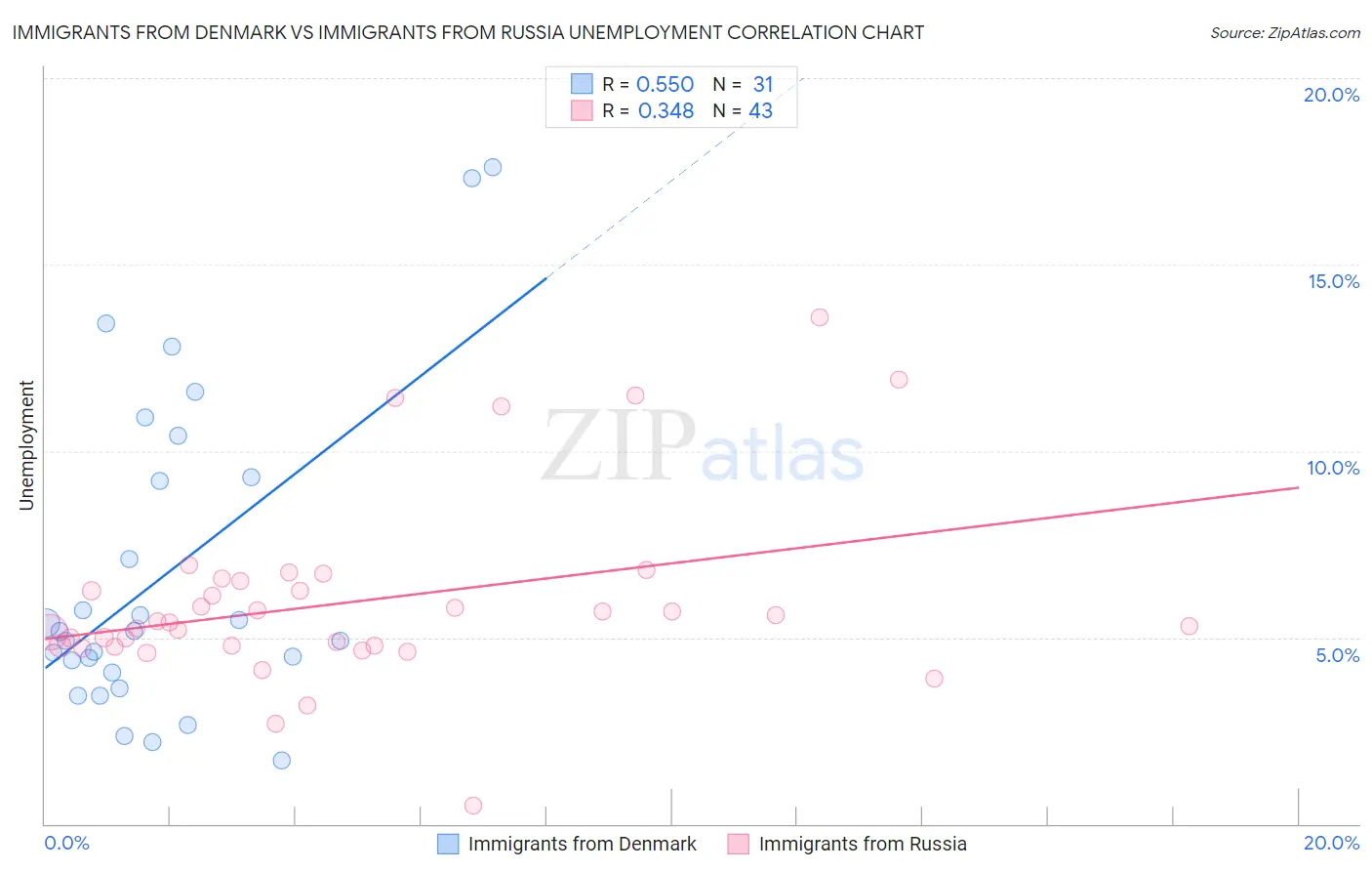 Immigrants from Denmark vs Immigrants from Russia Unemployment