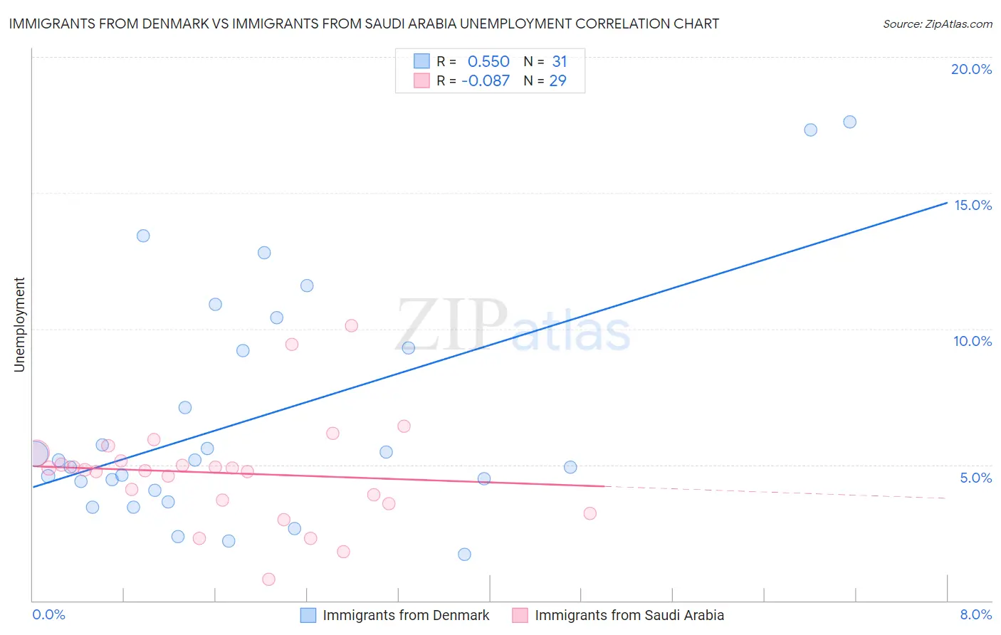 Immigrants from Denmark vs Immigrants from Saudi Arabia Unemployment