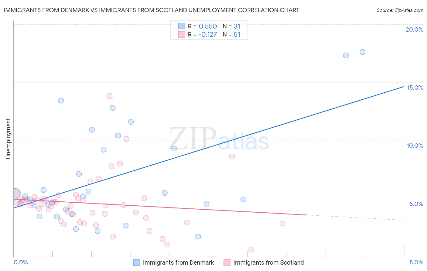 Immigrants from Denmark vs Immigrants from Scotland Unemployment