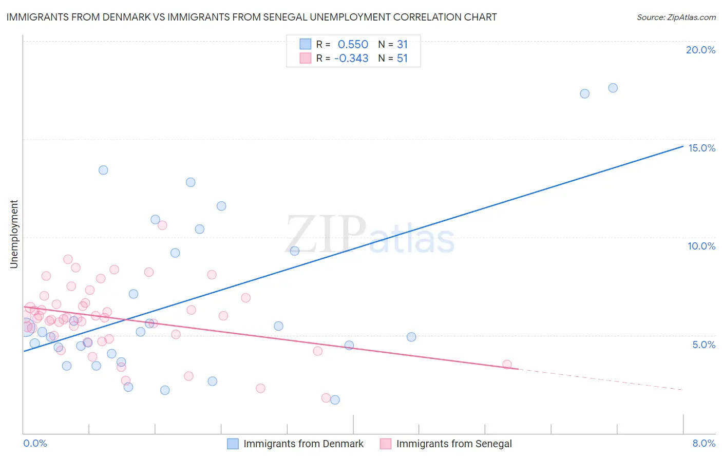 Immigrants from Denmark vs Immigrants from Senegal Unemployment