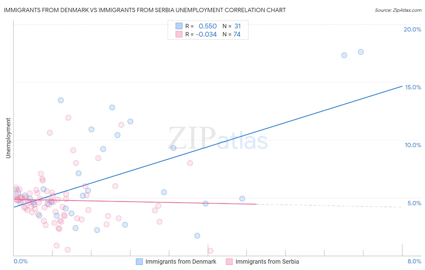 Immigrants from Denmark vs Immigrants from Serbia Unemployment