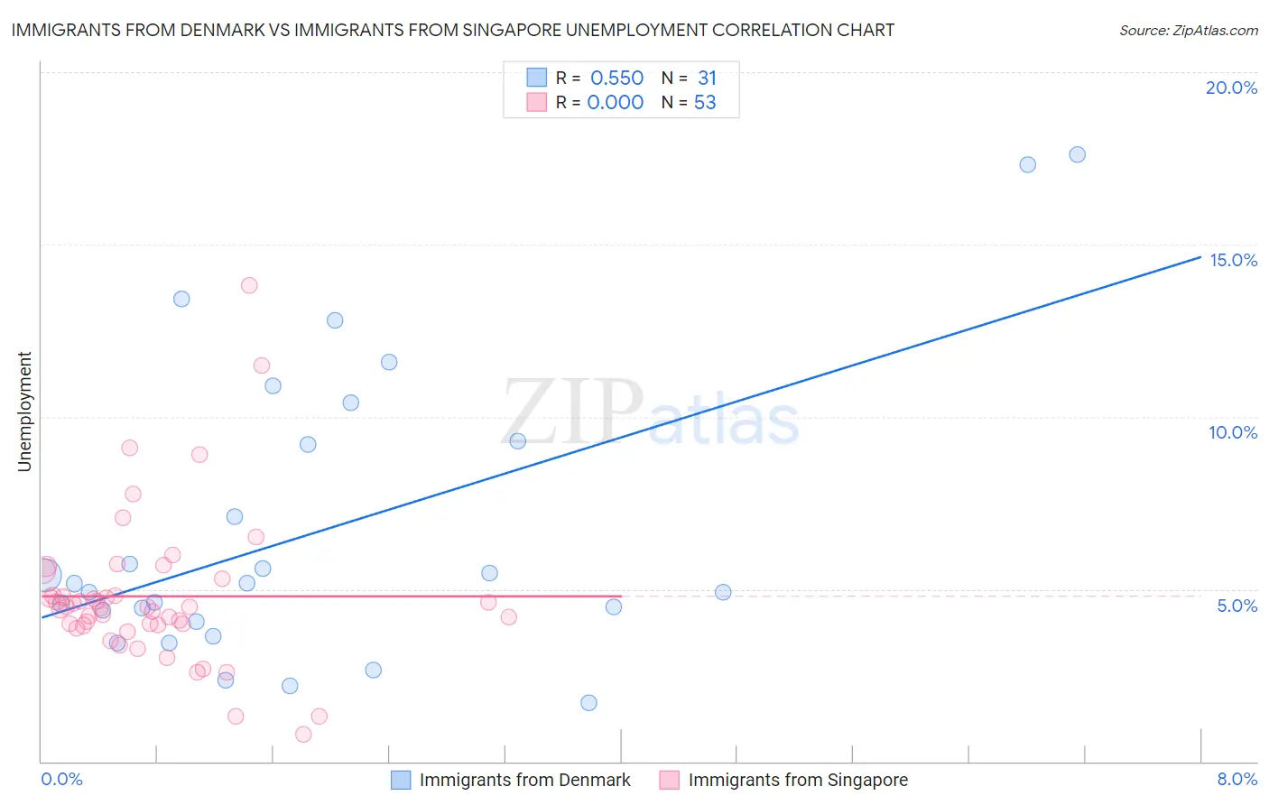 Immigrants from Denmark vs Immigrants from Singapore Unemployment