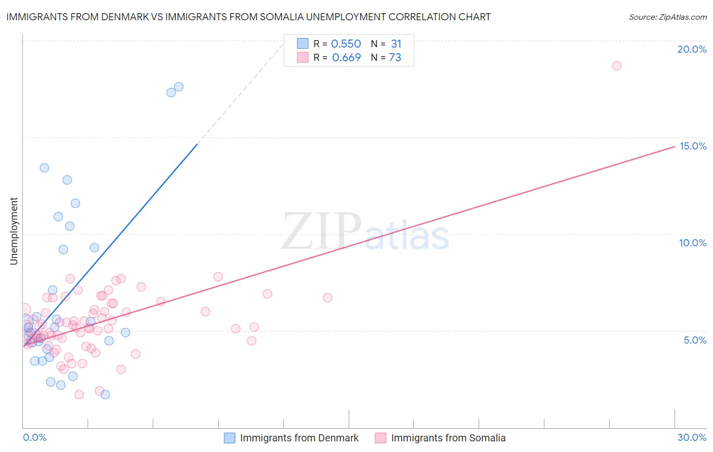 Immigrants from Denmark vs Immigrants from Somalia Unemployment