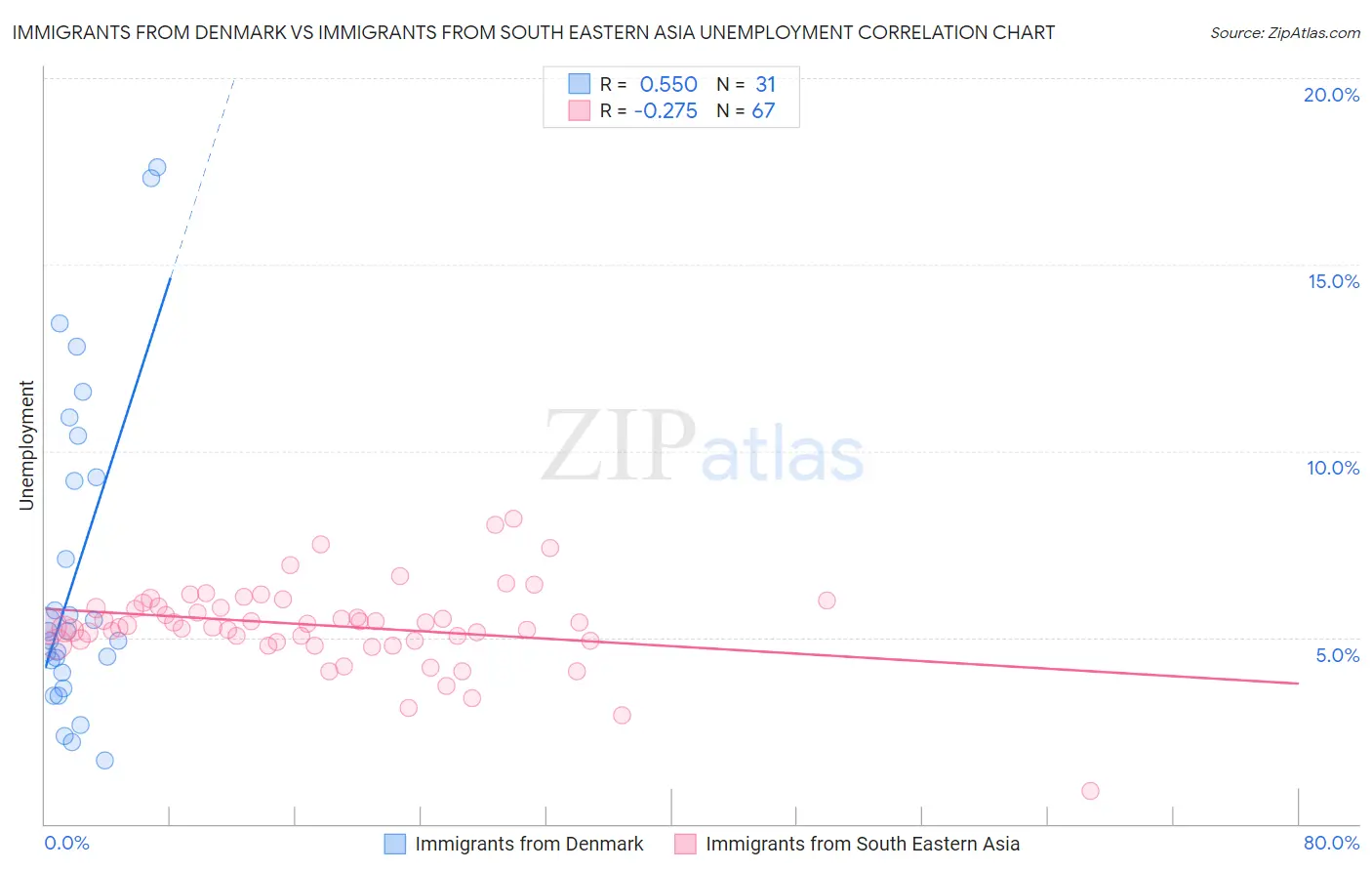 Immigrants from Denmark vs Immigrants from South Eastern Asia Unemployment