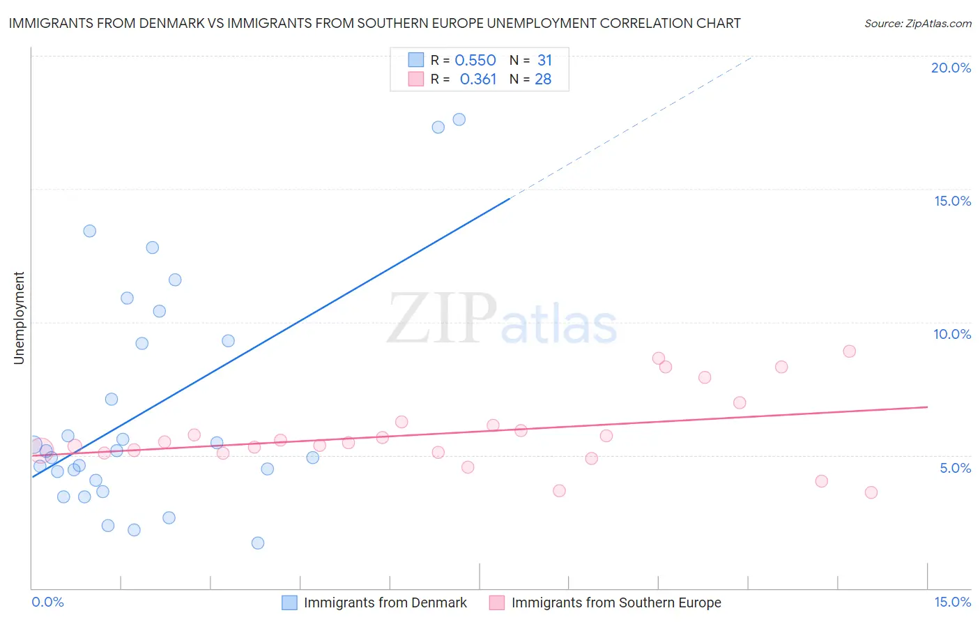 Immigrants from Denmark vs Immigrants from Southern Europe Unemployment