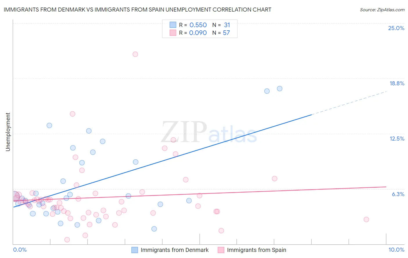 Immigrants from Denmark vs Immigrants from Spain Unemployment