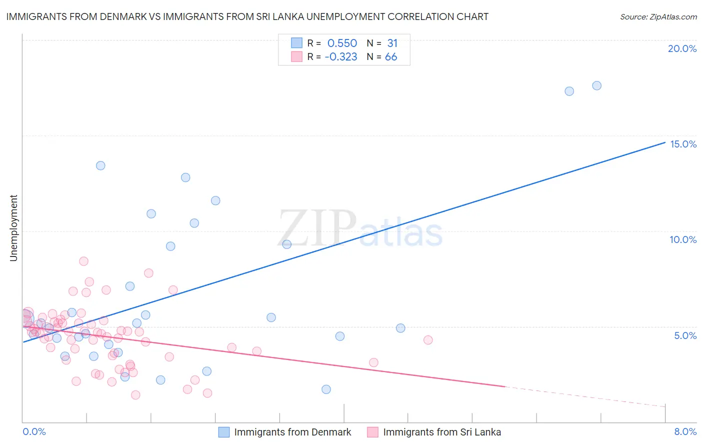 Immigrants from Denmark vs Immigrants from Sri Lanka Unemployment
