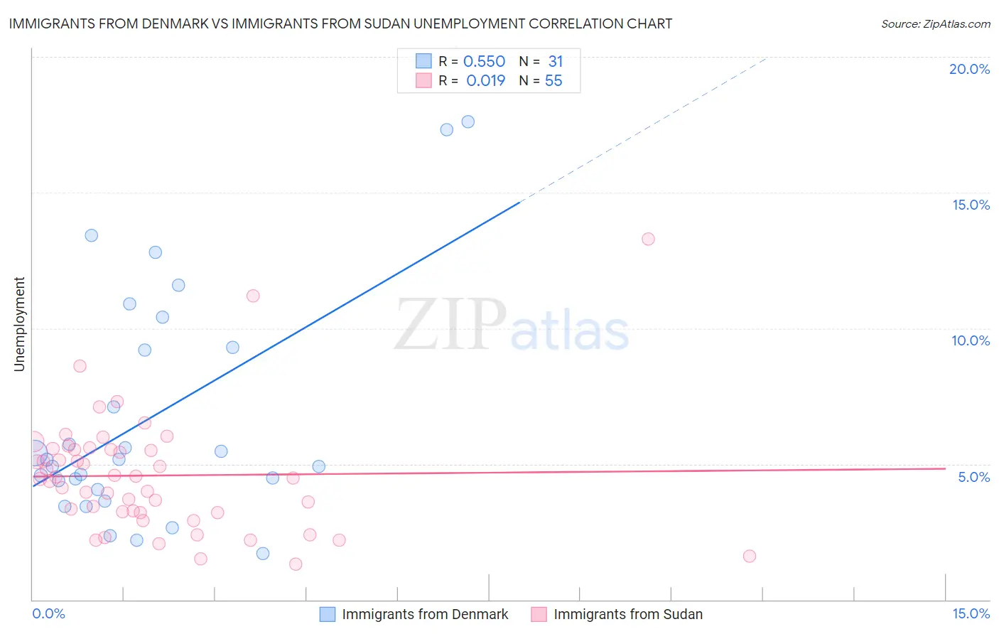 Immigrants from Denmark vs Immigrants from Sudan Unemployment