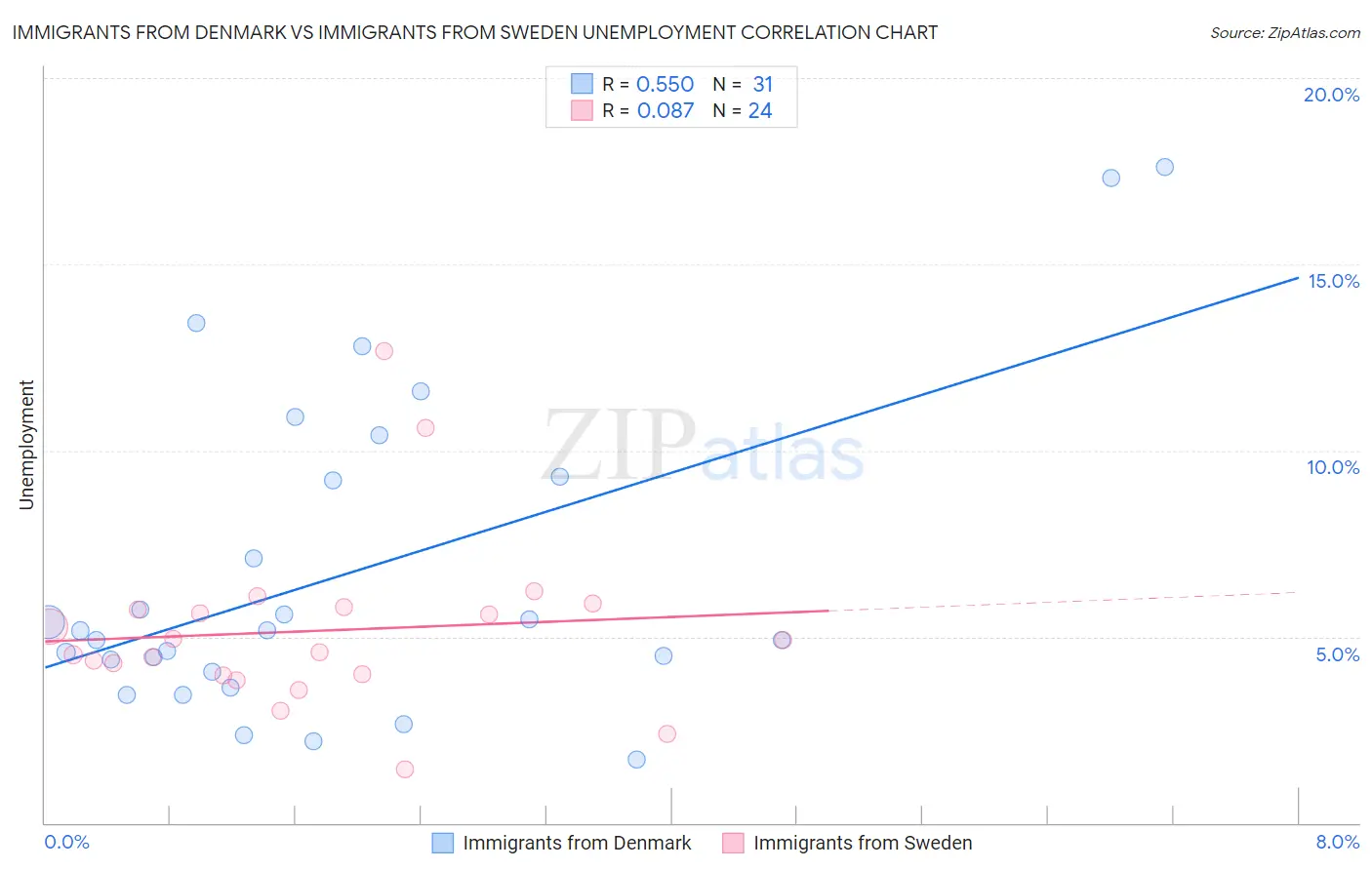 Immigrants from Denmark vs Immigrants from Sweden Unemployment