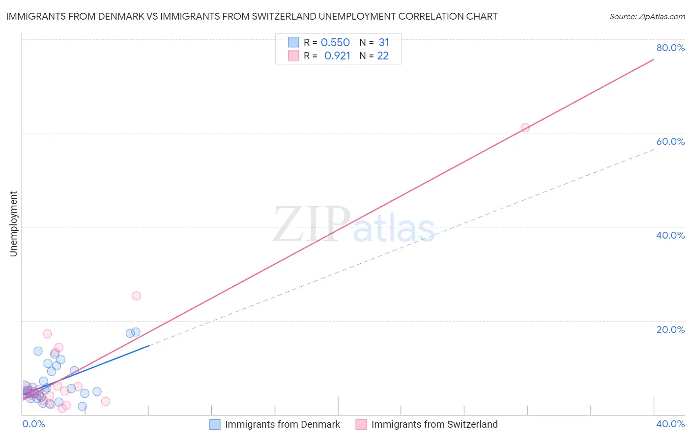 Immigrants from Denmark vs Immigrants from Switzerland Unemployment