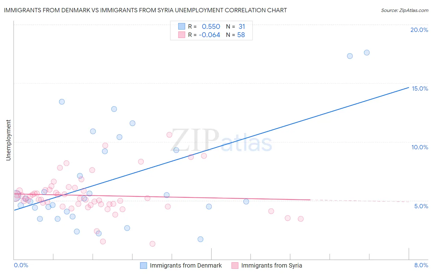 Immigrants from Denmark vs Immigrants from Syria Unemployment