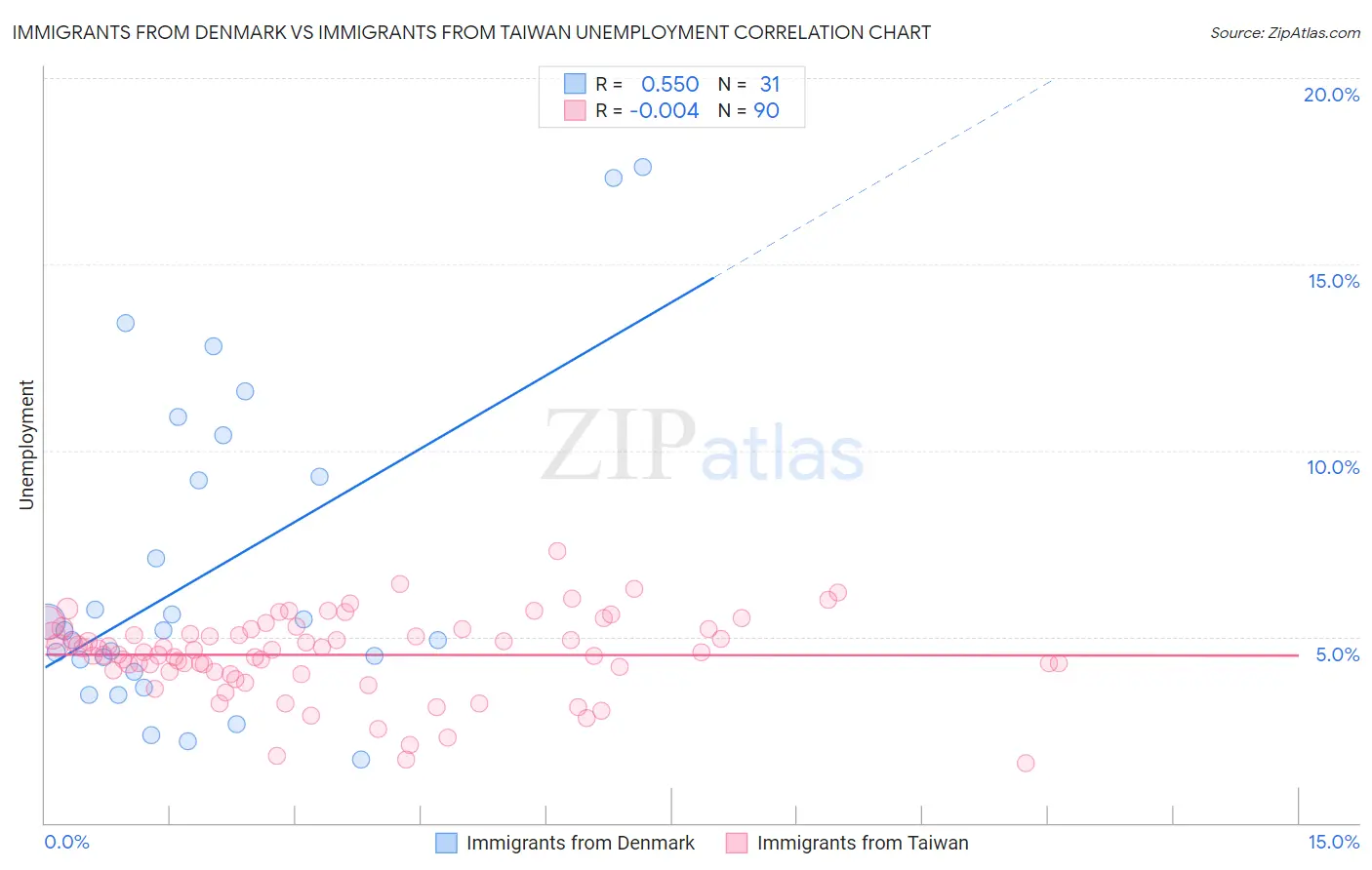 Immigrants from Denmark vs Immigrants from Taiwan Unemployment