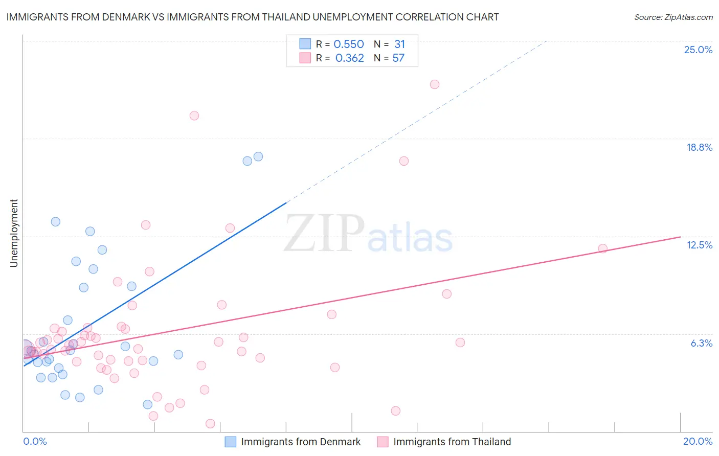 Immigrants from Denmark vs Immigrants from Thailand Unemployment