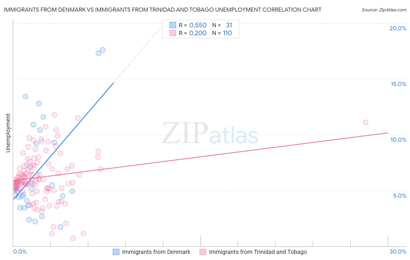 Immigrants from Denmark vs Immigrants from Trinidad and Tobago Unemployment