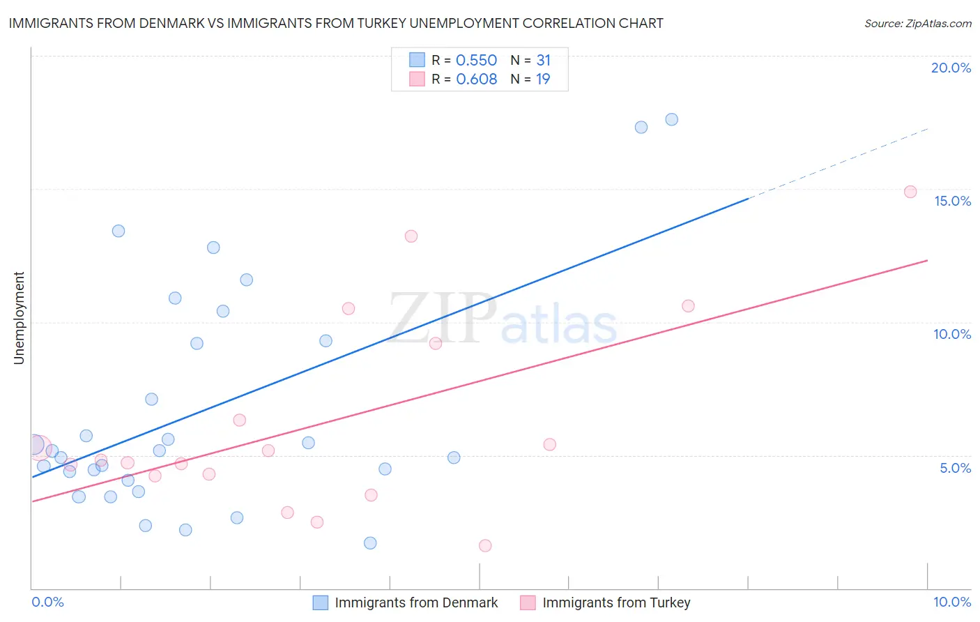 Immigrants from Denmark vs Immigrants from Turkey Unemployment