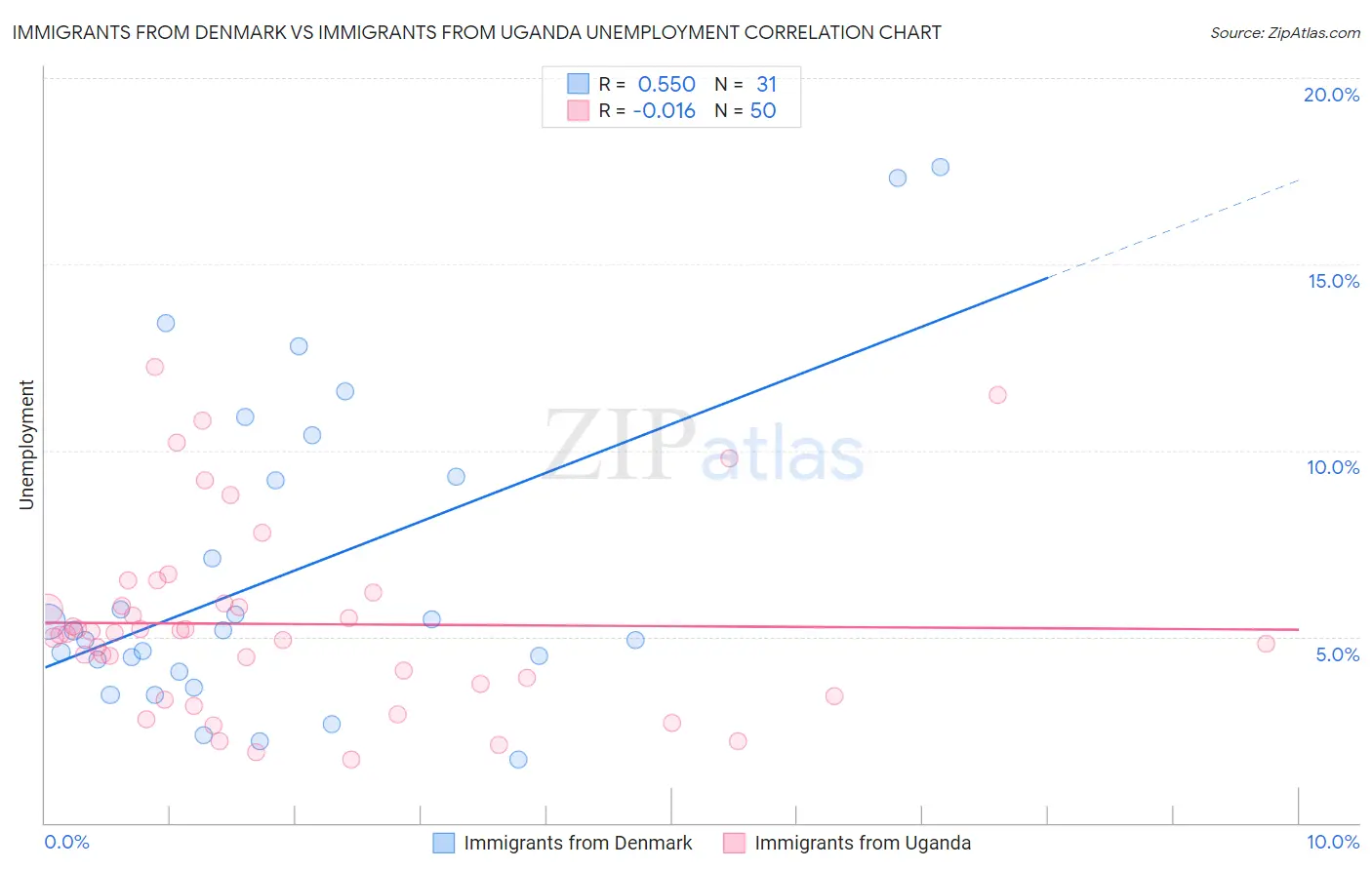 Immigrants from Denmark vs Immigrants from Uganda Unemployment