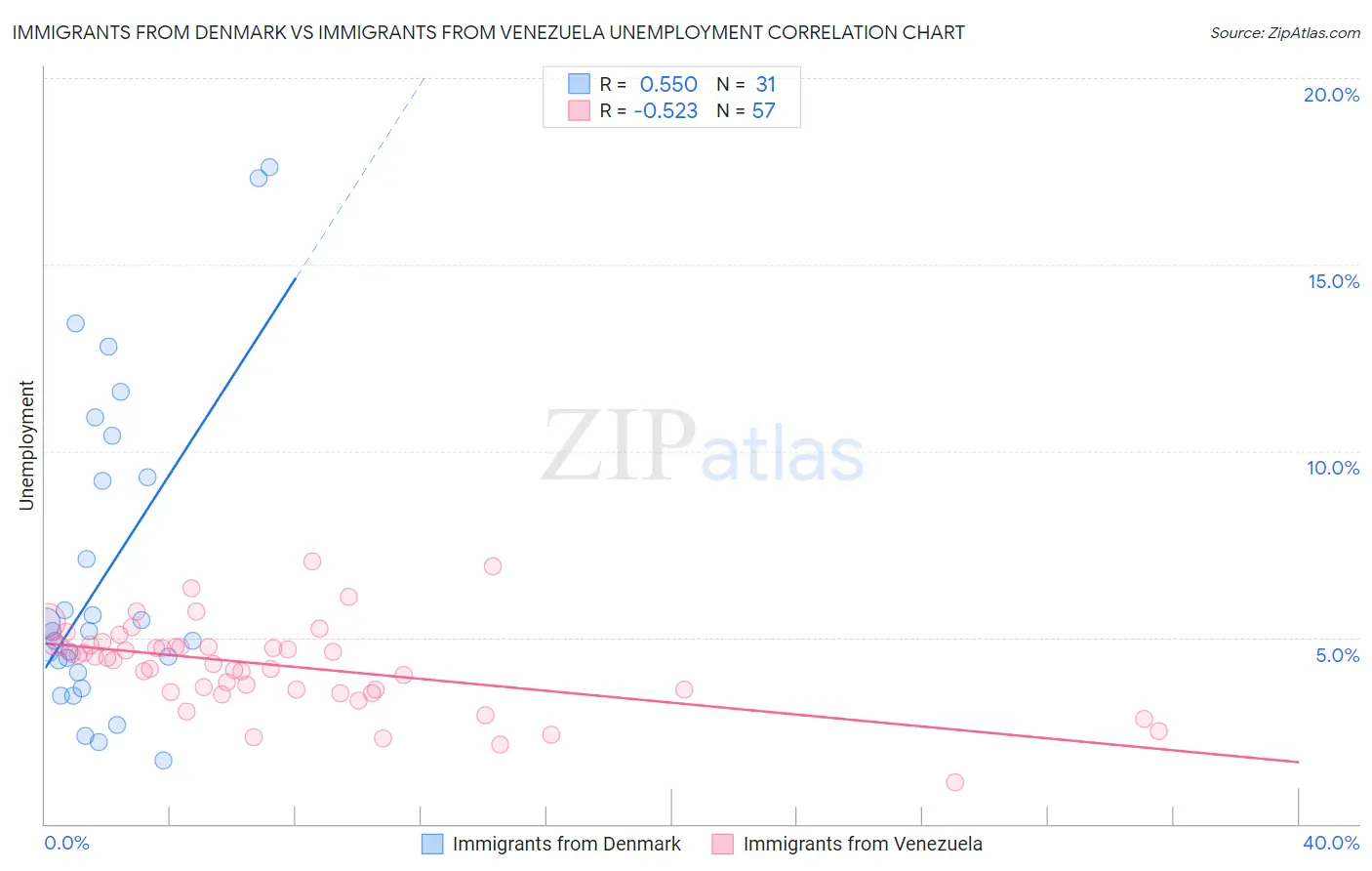 Immigrants from Denmark vs Immigrants from Venezuela Unemployment