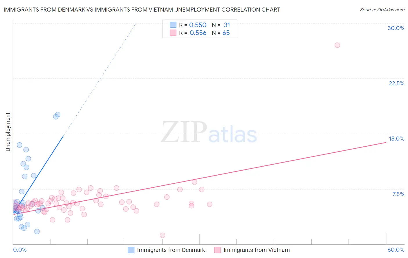 Immigrants from Denmark vs Immigrants from Vietnam Unemployment