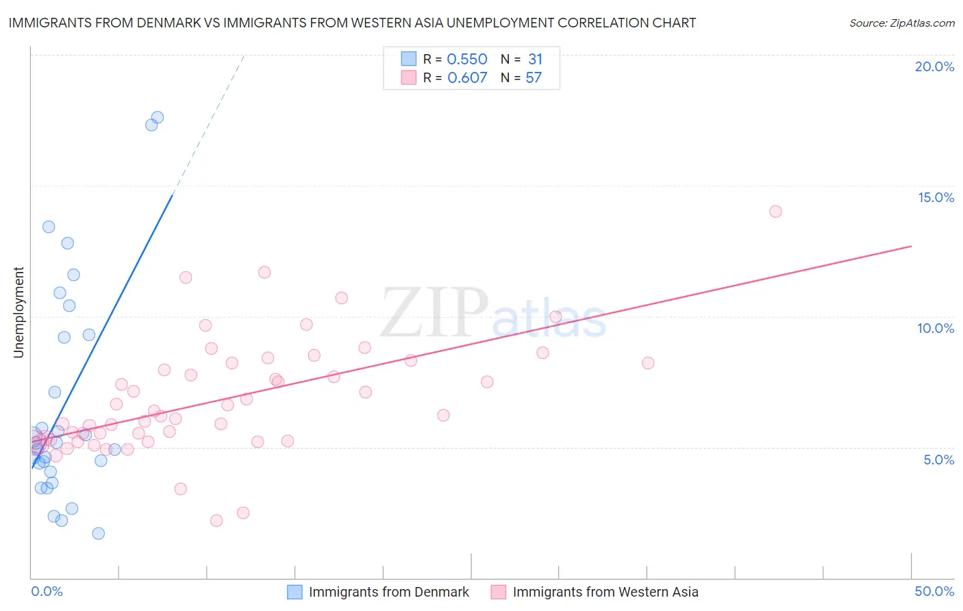 Immigrants from Denmark vs Immigrants from Western Asia Unemployment