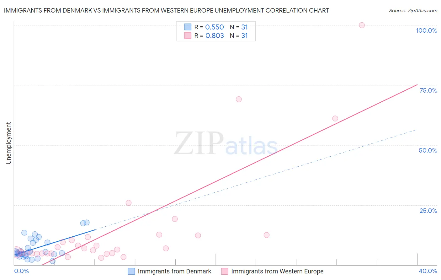 Immigrants from Denmark vs Immigrants from Western Europe Unemployment