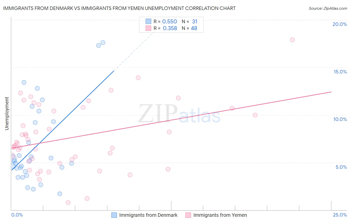 Immigrants from Denmark vs Immigrants from Yemen Unemployment