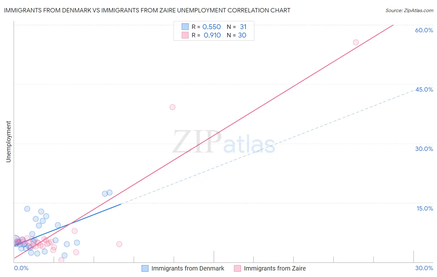 Immigrants from Denmark vs Immigrants from Zaire Unemployment