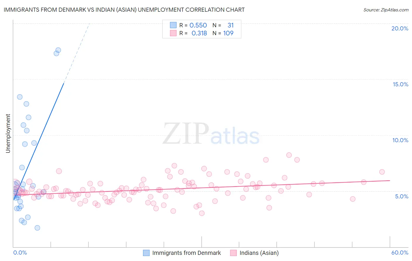 Immigrants from Denmark vs Indian (Asian) Unemployment