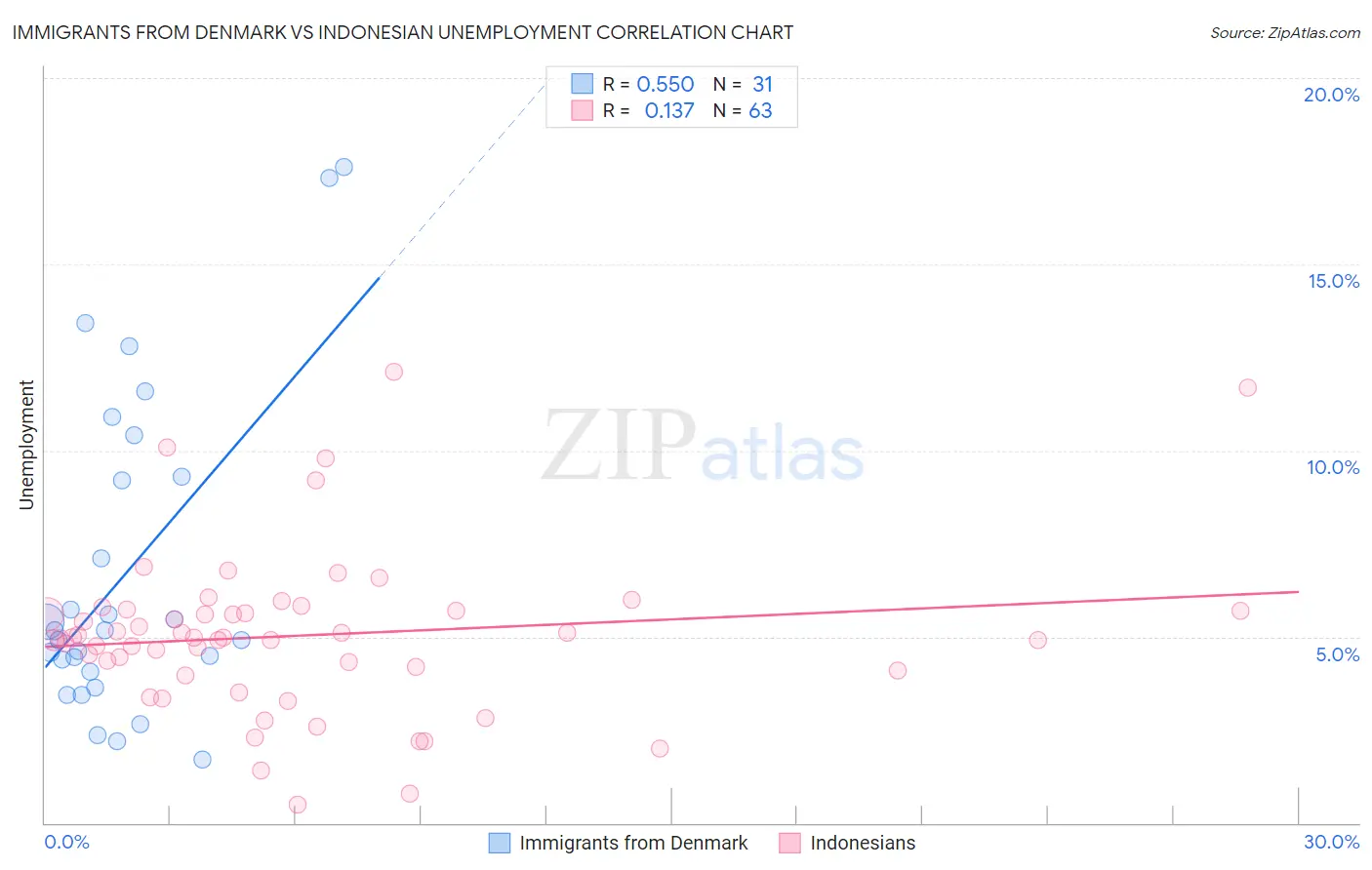 Immigrants from Denmark vs Indonesian Unemployment