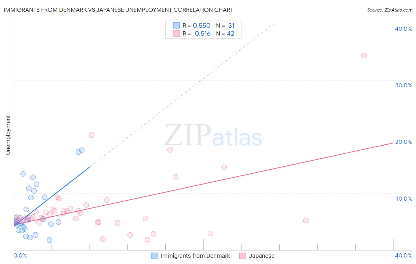 Immigrants from Denmark vs Japanese Unemployment