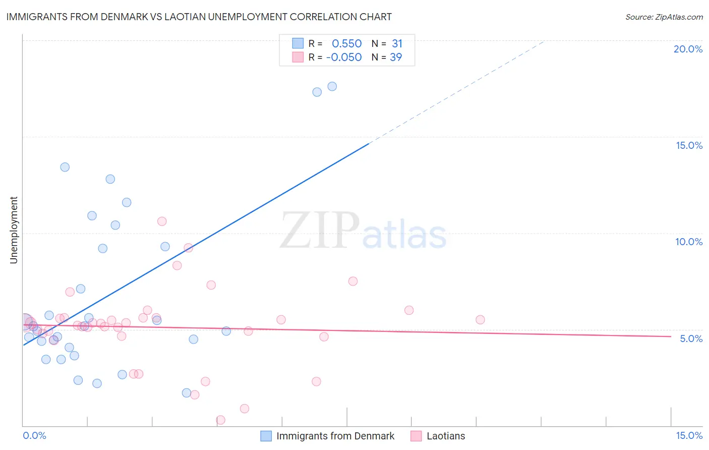 Immigrants from Denmark vs Laotian Unemployment