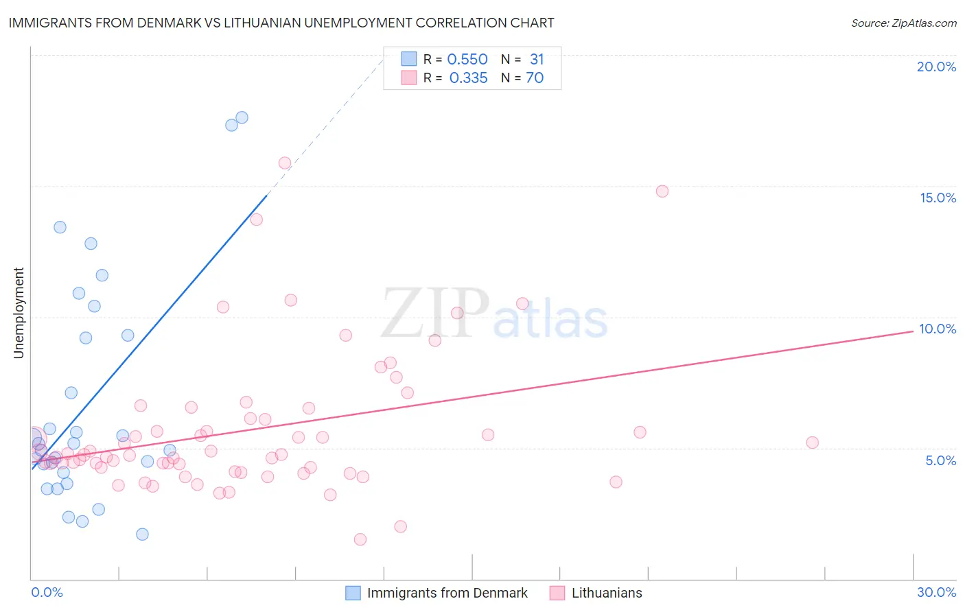 Immigrants from Denmark vs Lithuanian Unemployment