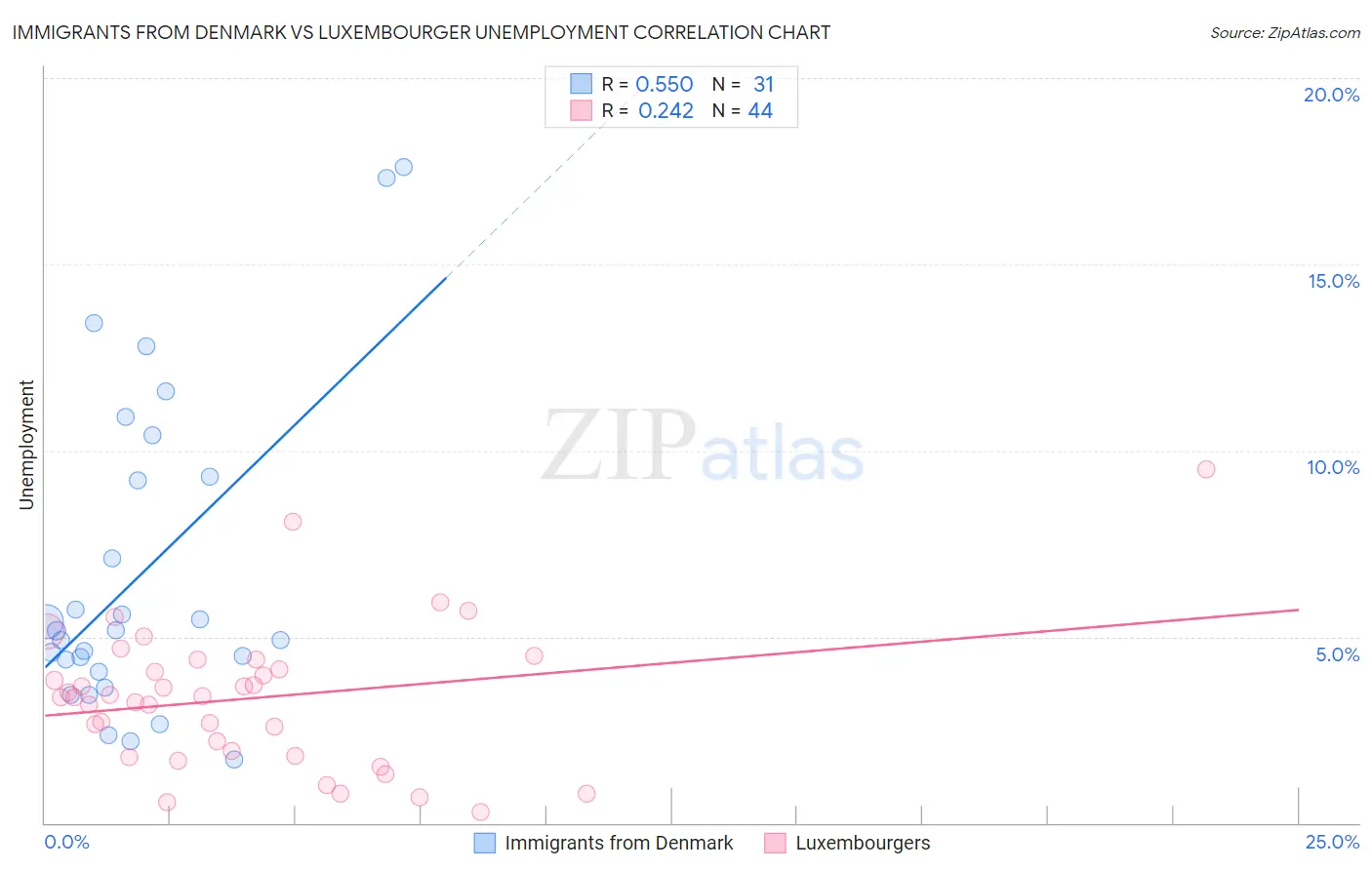 Immigrants from Denmark vs Luxembourger Unemployment