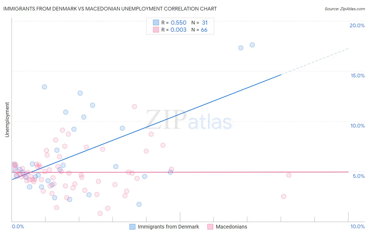 Immigrants from Denmark vs Macedonian Unemployment