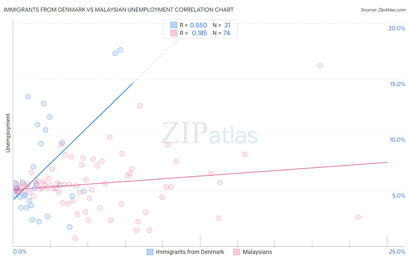 Immigrants from Denmark vs Malaysian Unemployment
