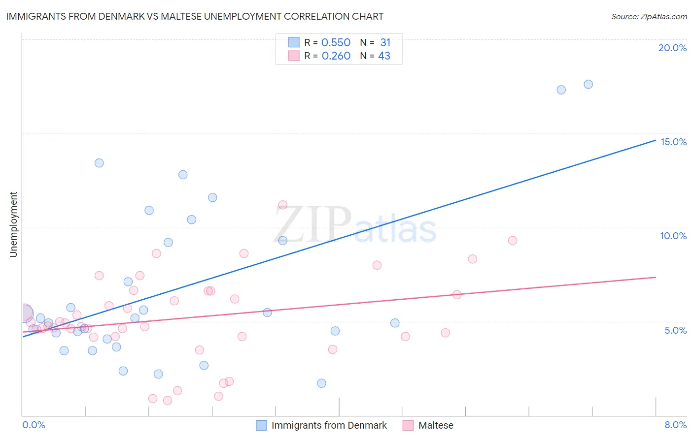 Immigrants from Denmark vs Maltese Unemployment