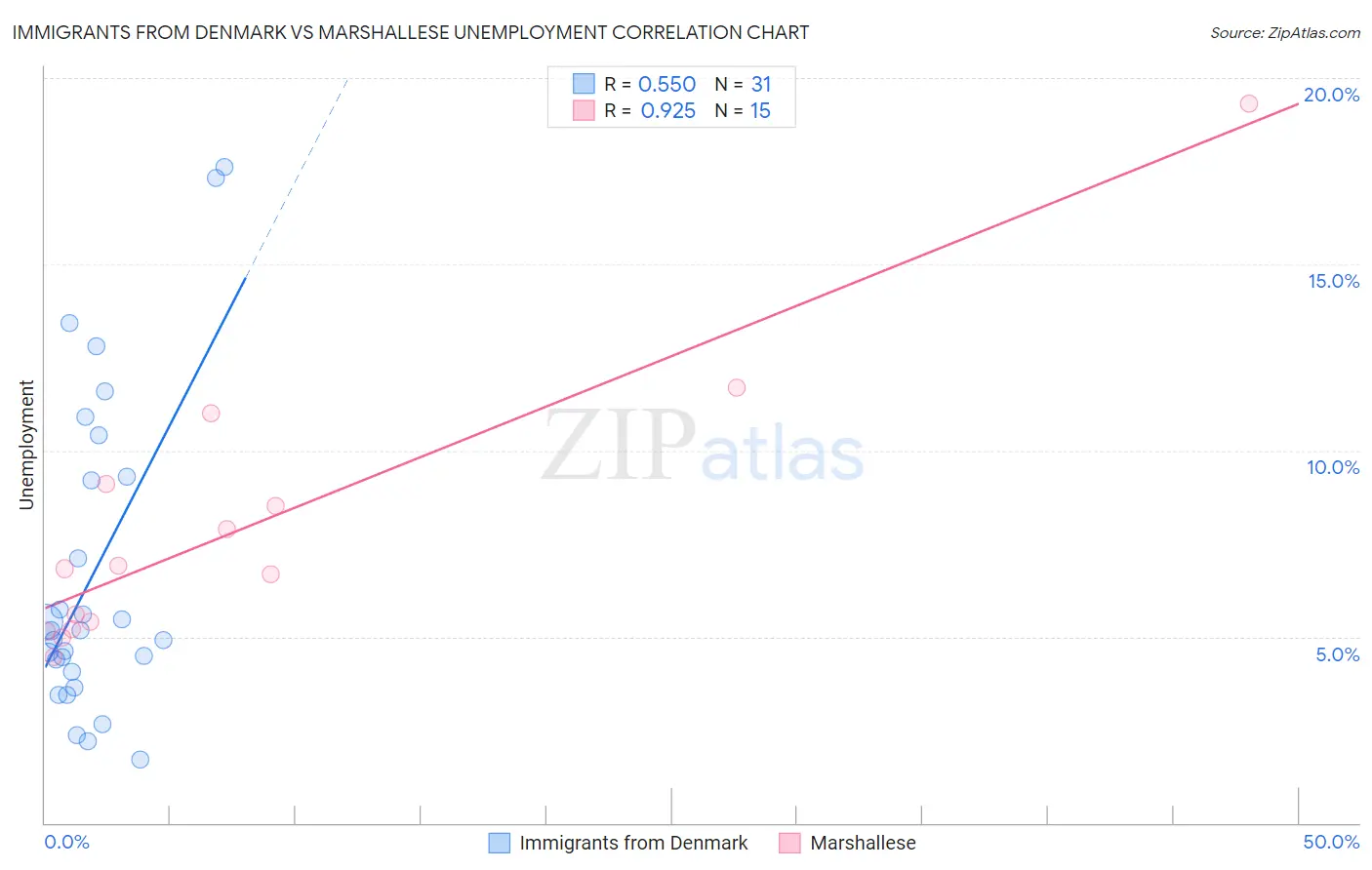 Immigrants from Denmark vs Marshallese Unemployment