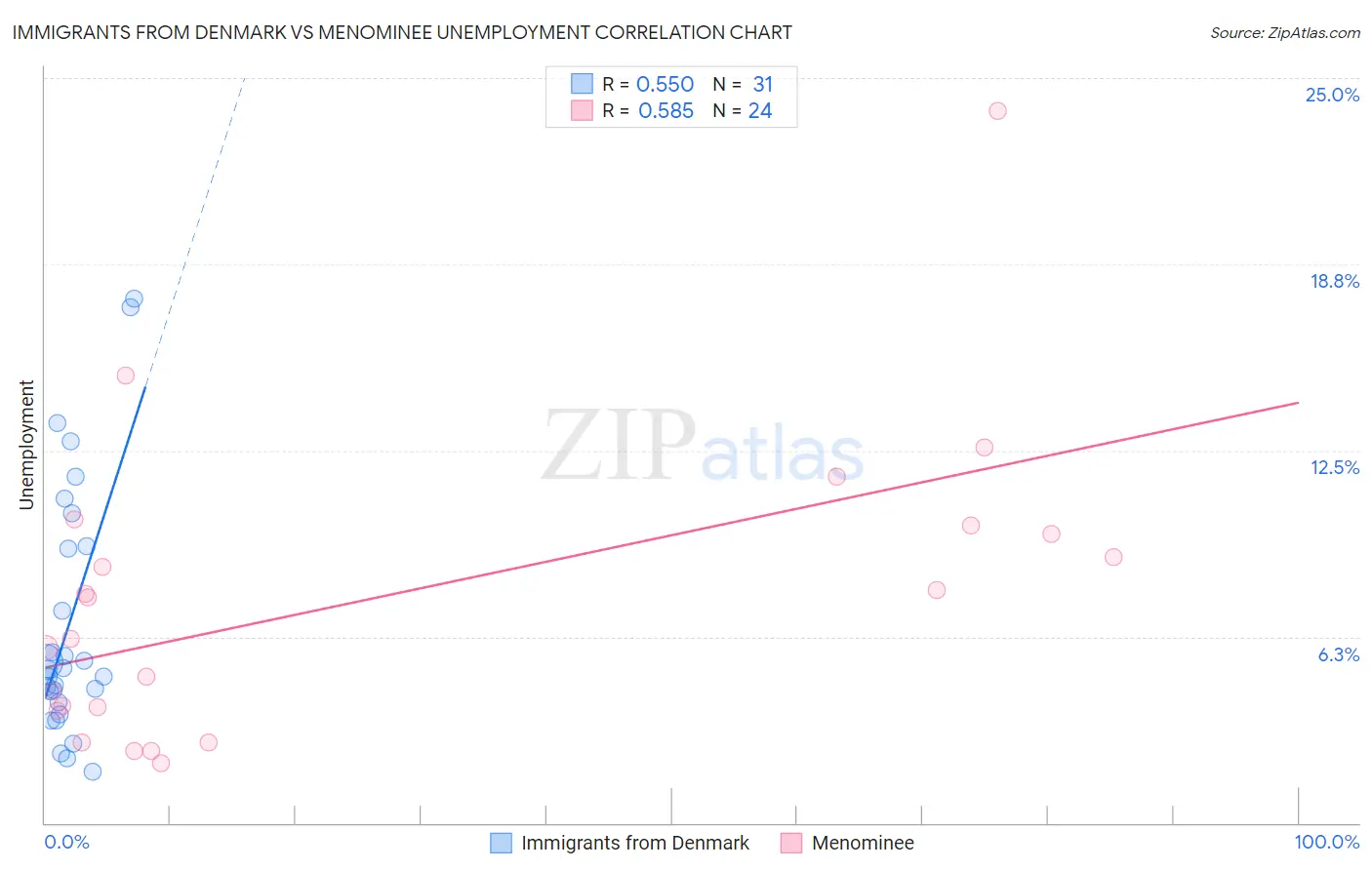 Immigrants from Denmark vs Menominee Unemployment