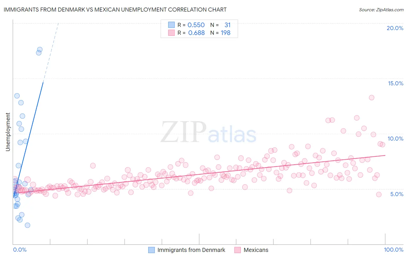 Immigrants from Denmark vs Mexican Unemployment