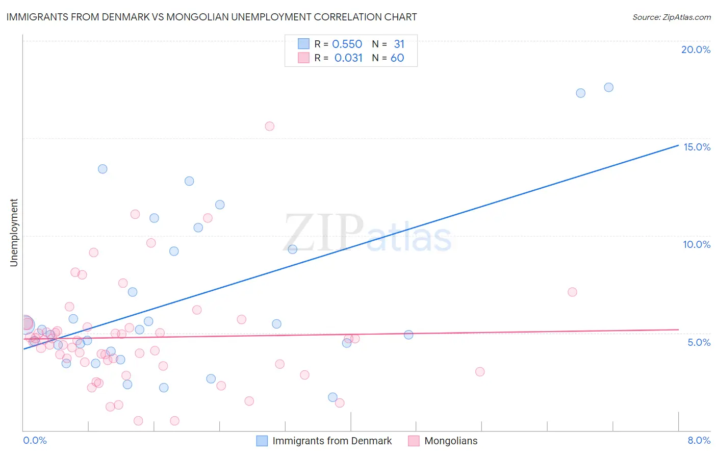 Immigrants from Denmark vs Mongolian Unemployment