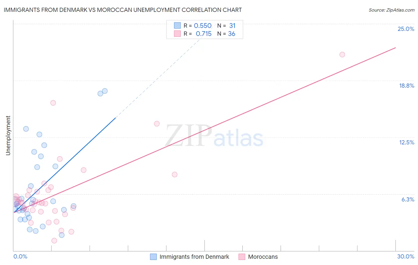 Immigrants from Denmark vs Moroccan Unemployment