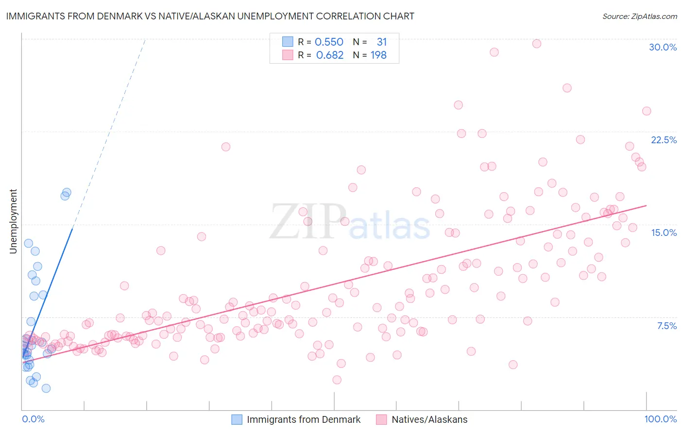 Immigrants from Denmark vs Native/Alaskan Unemployment