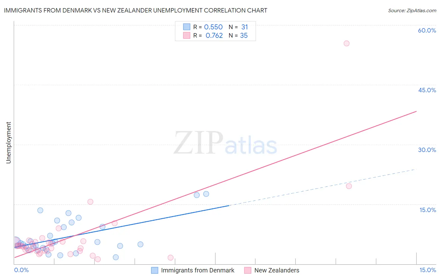 Immigrants from Denmark vs New Zealander Unemployment